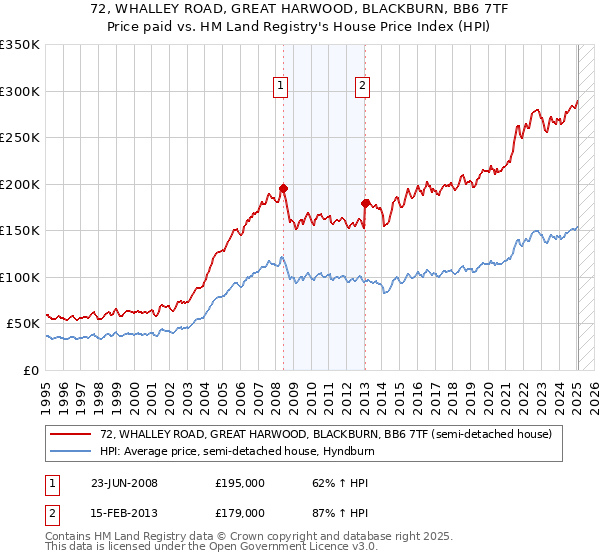 72, WHALLEY ROAD, GREAT HARWOOD, BLACKBURN, BB6 7TF: Price paid vs HM Land Registry's House Price Index