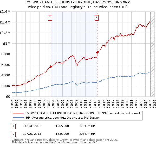 72, WICKHAM HILL, HURSTPIERPOINT, HASSOCKS, BN6 9NP: Price paid vs HM Land Registry's House Price Index