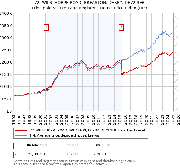 72, WILSTHORPE ROAD, BREASTON, DERBY, DE72 3EB: Price paid vs HM Land Registry's House Price Index