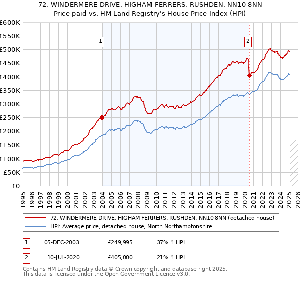 72, WINDERMERE DRIVE, HIGHAM FERRERS, RUSHDEN, NN10 8NN: Price paid vs HM Land Registry's House Price Index