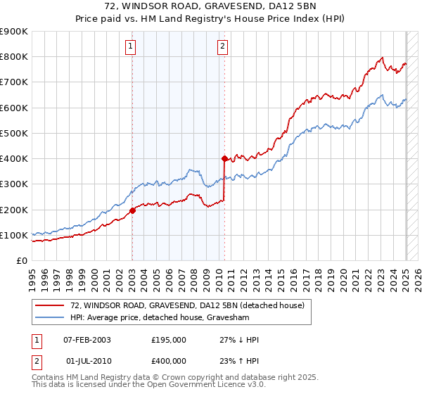 72, WINDSOR ROAD, GRAVESEND, DA12 5BN: Price paid vs HM Land Registry's House Price Index