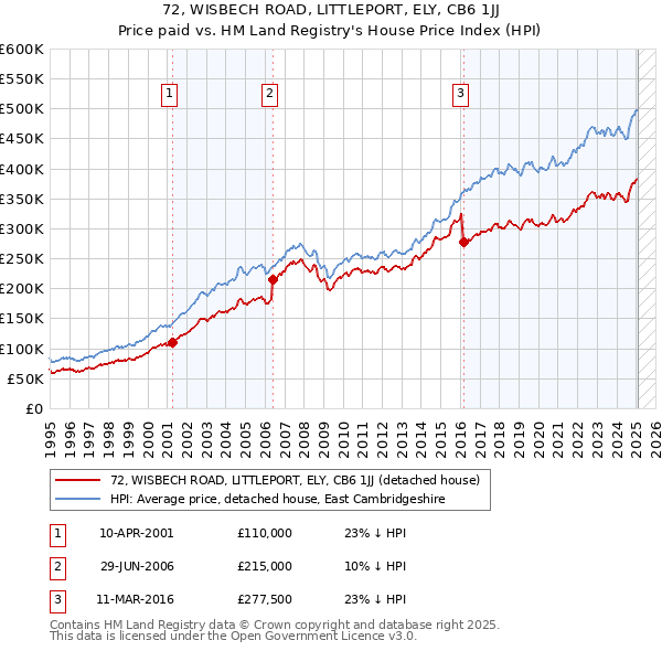 72, WISBECH ROAD, LITTLEPORT, ELY, CB6 1JJ: Price paid vs HM Land Registry's House Price Index