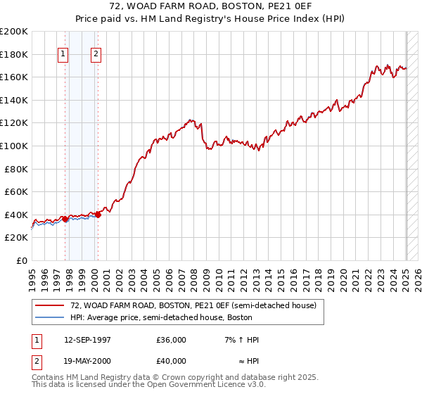 72, WOAD FARM ROAD, BOSTON, PE21 0EF: Price paid vs HM Land Registry's House Price Index
