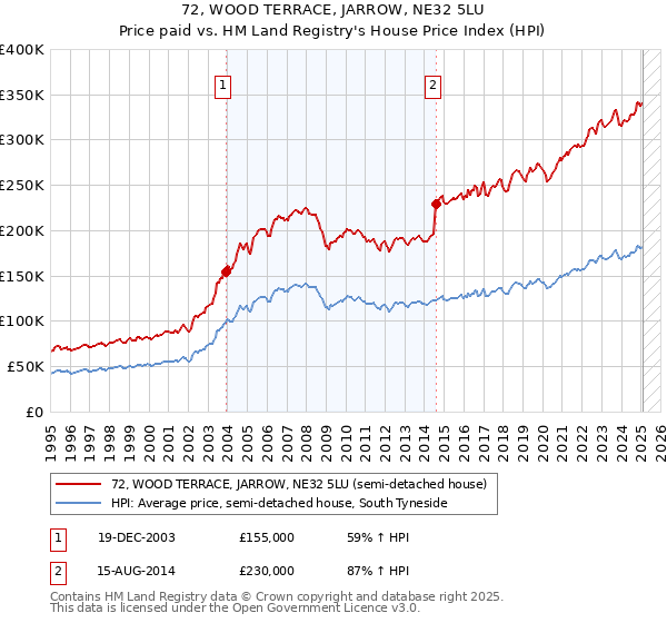72, WOOD TERRACE, JARROW, NE32 5LU: Price paid vs HM Land Registry's House Price Index