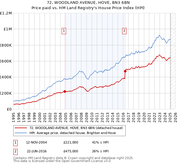 72, WOODLAND AVENUE, HOVE, BN3 6BN: Price paid vs HM Land Registry's House Price Index