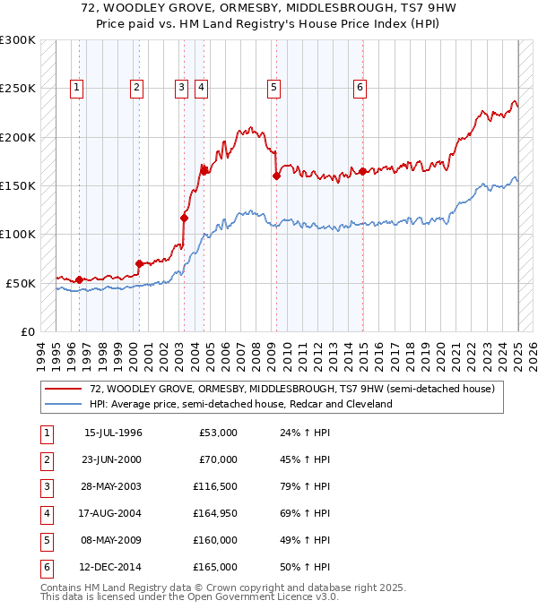 72, WOODLEY GROVE, ORMESBY, MIDDLESBROUGH, TS7 9HW: Price paid vs HM Land Registry's House Price Index