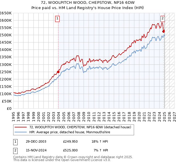72, WOOLPITCH WOOD, CHEPSTOW, NP16 6DW: Price paid vs HM Land Registry's House Price Index