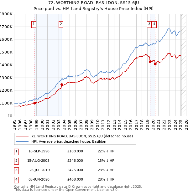 72, WORTHING ROAD, BASILDON, SS15 6JU: Price paid vs HM Land Registry's House Price Index