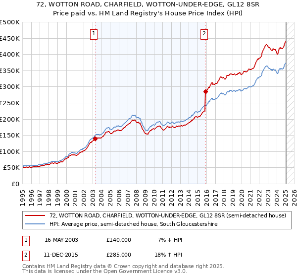 72, WOTTON ROAD, CHARFIELD, WOTTON-UNDER-EDGE, GL12 8SR: Price paid vs HM Land Registry's House Price Index