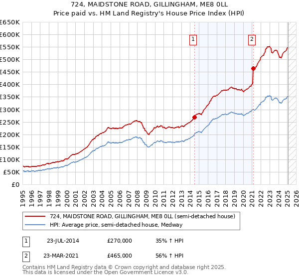 724, MAIDSTONE ROAD, GILLINGHAM, ME8 0LL: Price paid vs HM Land Registry's House Price Index