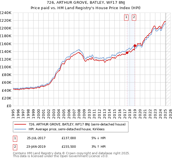 726, ARTHUR GROVE, BATLEY, WF17 8NJ: Price paid vs HM Land Registry's House Price Index