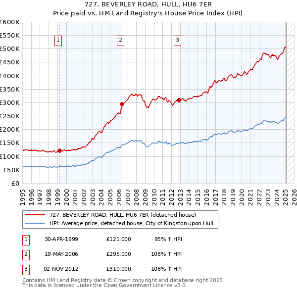 727, BEVERLEY ROAD, HULL, HU6 7ER: Price paid vs HM Land Registry's House Price Index
