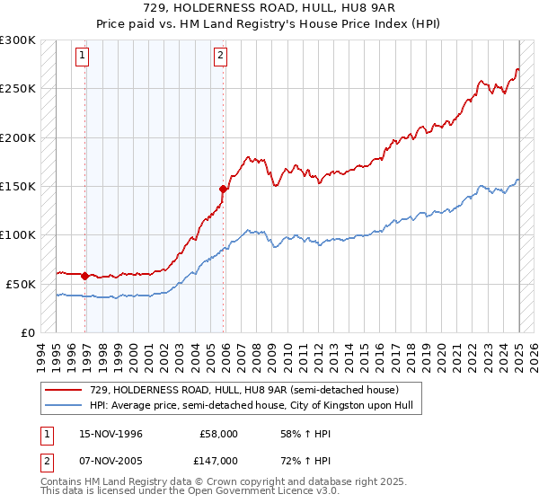 729, HOLDERNESS ROAD, HULL, HU8 9AR: Price paid vs HM Land Registry's House Price Index
