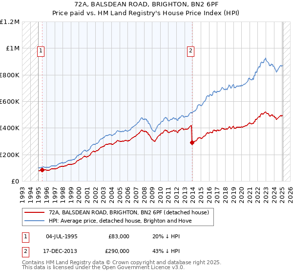 72A, BALSDEAN ROAD, BRIGHTON, BN2 6PF: Price paid vs HM Land Registry's House Price Index
