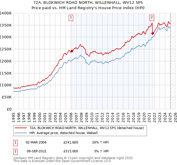 72A, BLOXWICH ROAD NORTH, WILLENHALL, WV12 5PS: Price paid vs HM Land Registry's House Price Index