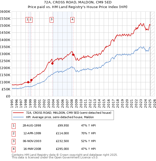 72A, CROSS ROAD, MALDON, CM9 5ED: Price paid vs HM Land Registry's House Price Index