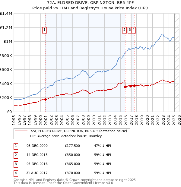 72A, ELDRED DRIVE, ORPINGTON, BR5 4PF: Price paid vs HM Land Registry's House Price Index