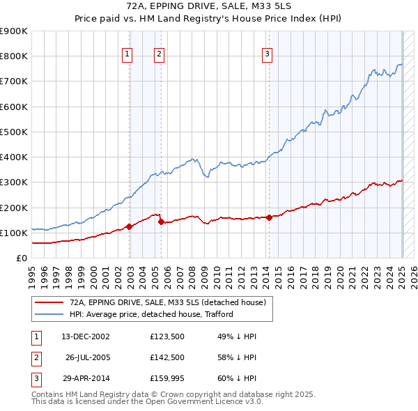 72A, EPPING DRIVE, SALE, M33 5LS: Price paid vs HM Land Registry's House Price Index