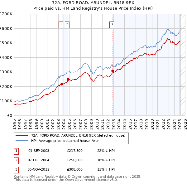 72A, FORD ROAD, ARUNDEL, BN18 9EX: Price paid vs HM Land Registry's House Price Index