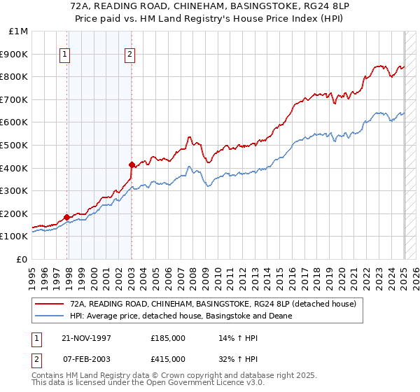 72A, READING ROAD, CHINEHAM, BASINGSTOKE, RG24 8LP: Price paid vs HM Land Registry's House Price Index
