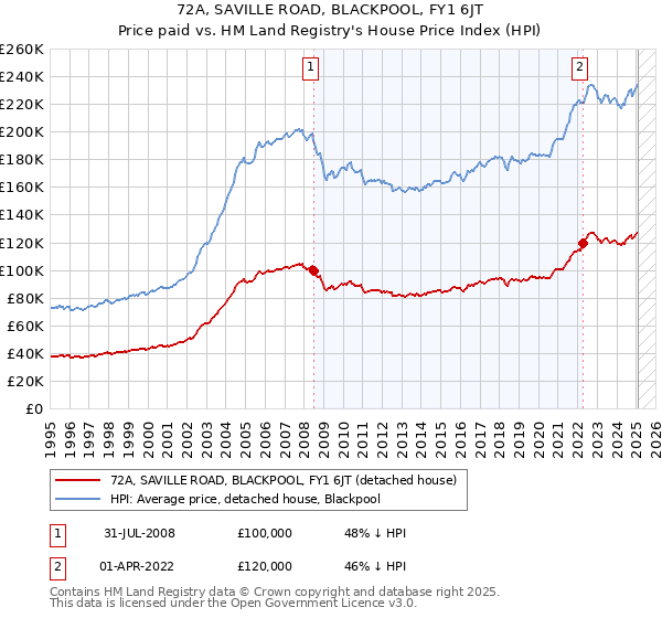 72A, SAVILLE ROAD, BLACKPOOL, FY1 6JT: Price paid vs HM Land Registry's House Price Index