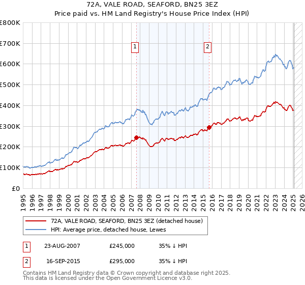 72A, VALE ROAD, SEAFORD, BN25 3EZ: Price paid vs HM Land Registry's House Price Index