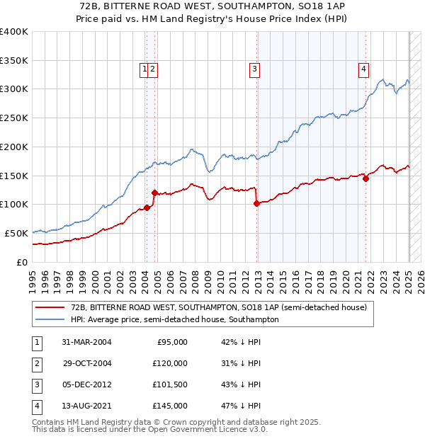 72B, BITTERNE ROAD WEST, SOUTHAMPTON, SO18 1AP: Price paid vs HM Land Registry's House Price Index