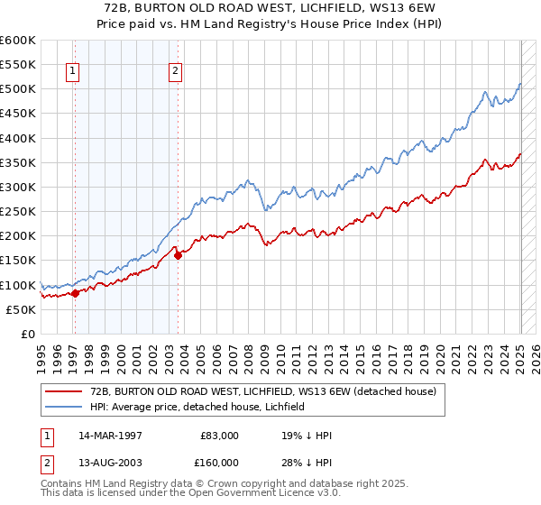 72B, BURTON OLD ROAD WEST, LICHFIELD, WS13 6EW: Price paid vs HM Land Registry's House Price Index