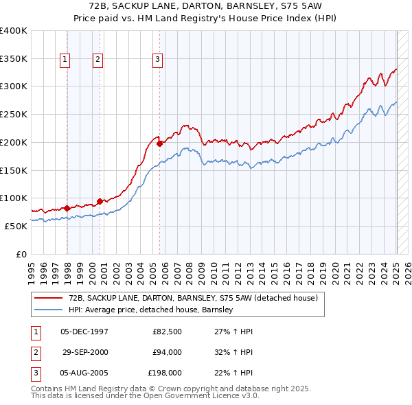 72B, SACKUP LANE, DARTON, BARNSLEY, S75 5AW: Price paid vs HM Land Registry's House Price Index