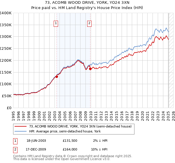 73, ACOMB WOOD DRIVE, YORK, YO24 3XN: Price paid vs HM Land Registry's House Price Index