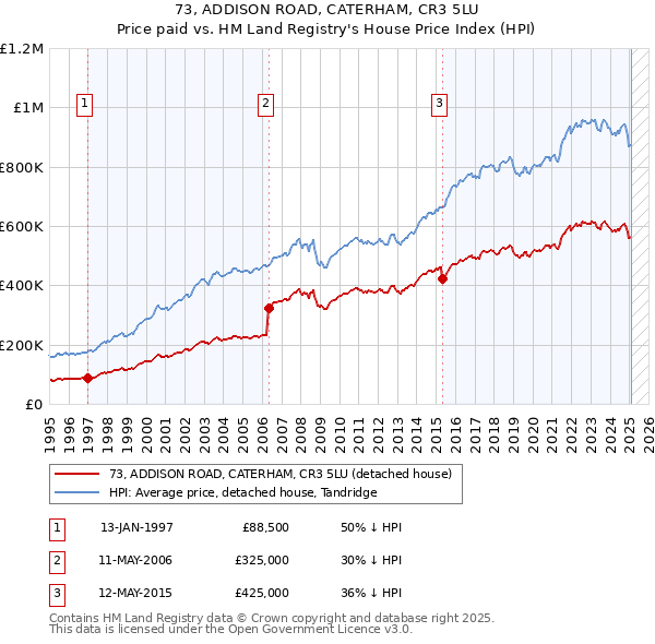 73, ADDISON ROAD, CATERHAM, CR3 5LU: Price paid vs HM Land Registry's House Price Index