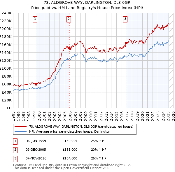 73, ALDGROVE WAY, DARLINGTON, DL3 0GR: Price paid vs HM Land Registry's House Price Index
