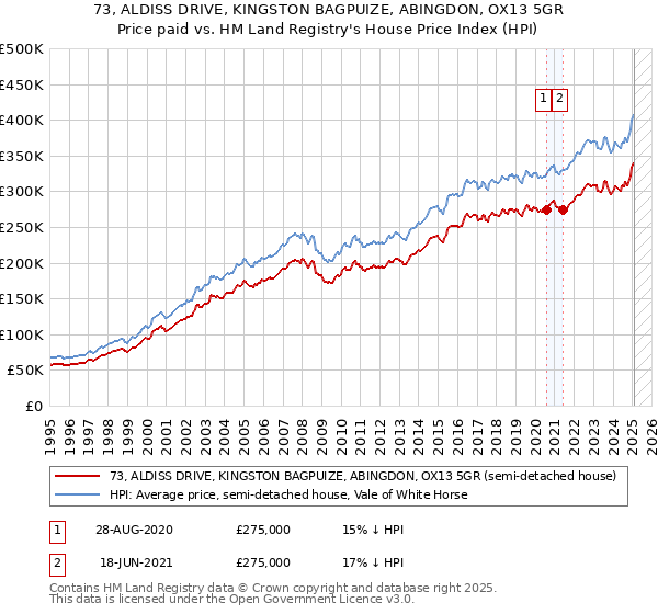 73, ALDISS DRIVE, KINGSTON BAGPUIZE, ABINGDON, OX13 5GR: Price paid vs HM Land Registry's House Price Index