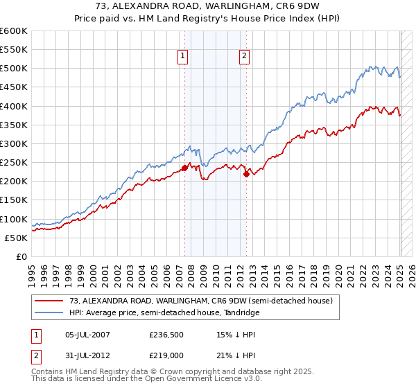 73, ALEXANDRA ROAD, WARLINGHAM, CR6 9DW: Price paid vs HM Land Registry's House Price Index