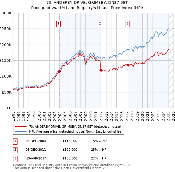 73, ANDERBY DRIVE, GRIMSBY, DN37 9ET: Price paid vs HM Land Registry's House Price Index