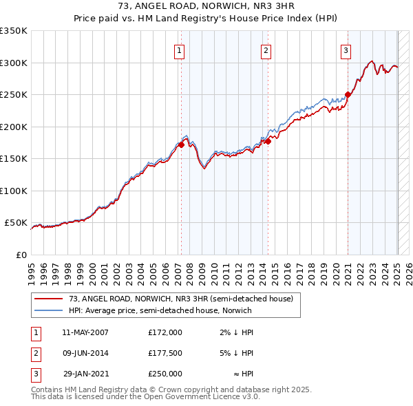 73, ANGEL ROAD, NORWICH, NR3 3HR: Price paid vs HM Land Registry's House Price Index