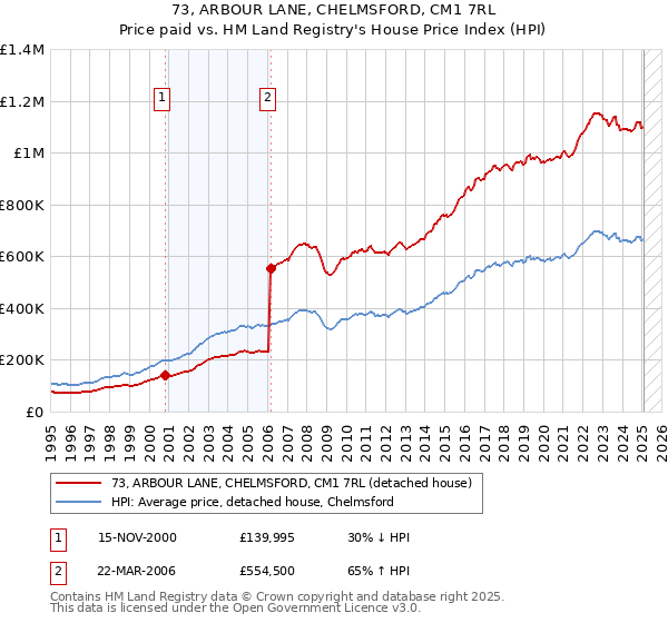 73, ARBOUR LANE, CHELMSFORD, CM1 7RL: Price paid vs HM Land Registry's House Price Index