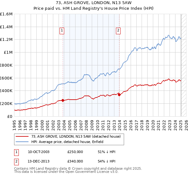 73, ASH GROVE, LONDON, N13 5AW: Price paid vs HM Land Registry's House Price Index