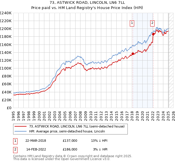 73, ASTWICK ROAD, LINCOLN, LN6 7LL: Price paid vs HM Land Registry's House Price Index