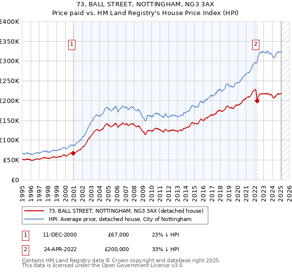 73, BALL STREET, NOTTINGHAM, NG3 3AX: Price paid vs HM Land Registry's House Price Index
