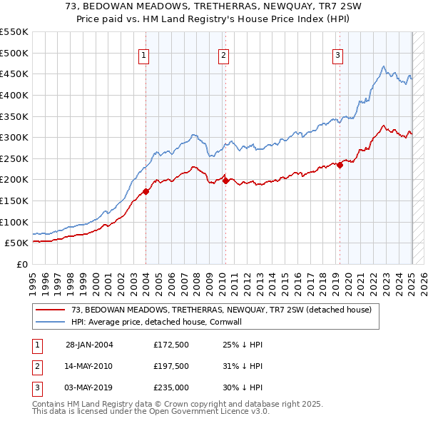73, BEDOWAN MEADOWS, TRETHERRAS, NEWQUAY, TR7 2SW: Price paid vs HM Land Registry's House Price Index