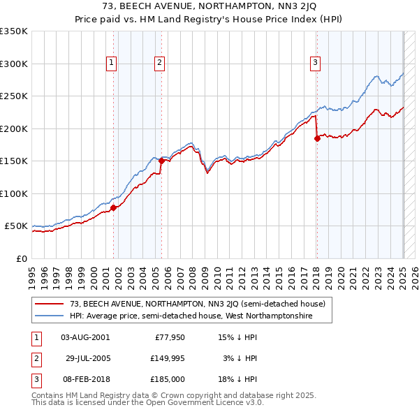 73, BEECH AVENUE, NORTHAMPTON, NN3 2JQ: Price paid vs HM Land Registry's House Price Index