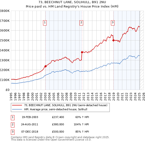 73, BEECHNUT LANE, SOLIHULL, B91 2NU: Price paid vs HM Land Registry's House Price Index