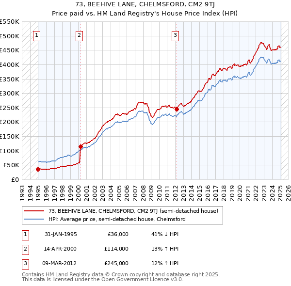 73, BEEHIVE LANE, CHELMSFORD, CM2 9TJ: Price paid vs HM Land Registry's House Price Index