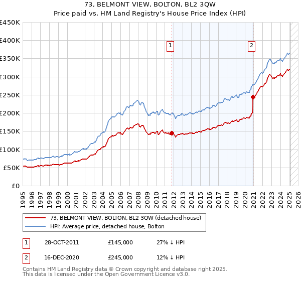 73, BELMONT VIEW, BOLTON, BL2 3QW: Price paid vs HM Land Registry's House Price Index