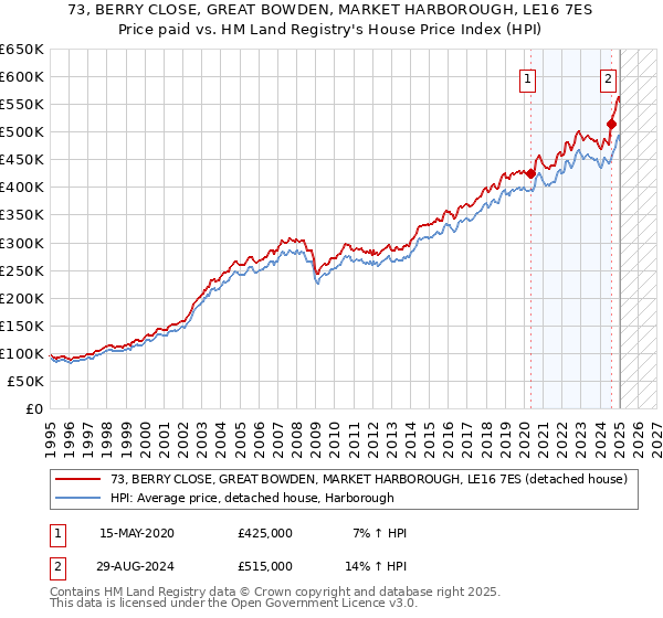 73, BERRY CLOSE, GREAT BOWDEN, MARKET HARBOROUGH, LE16 7ES: Price paid vs HM Land Registry's House Price Index