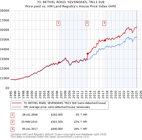 73, BETHEL ROAD, SEVENOAKS, TN13 3UE: Price paid vs HM Land Registry's House Price Index