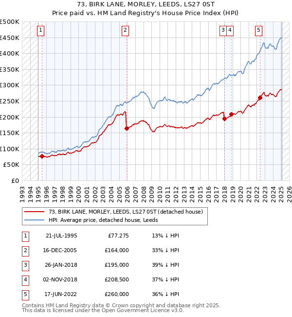 73, BIRK LANE, MORLEY, LEEDS, LS27 0ST: Price paid vs HM Land Registry's House Price Index
