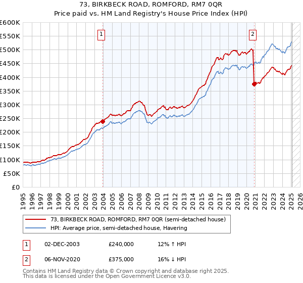 73, BIRKBECK ROAD, ROMFORD, RM7 0QR: Price paid vs HM Land Registry's House Price Index