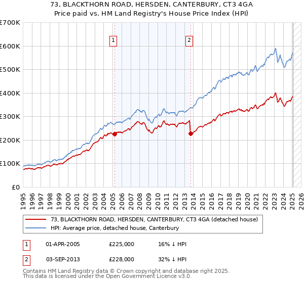 73, BLACKTHORN ROAD, HERSDEN, CANTERBURY, CT3 4GA: Price paid vs HM Land Registry's House Price Index